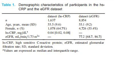 Demographic characteristics of participants in the hsCRP and the eGFR dataset Demographic characteristics of participants in the hsCRP and the eGFR dataset