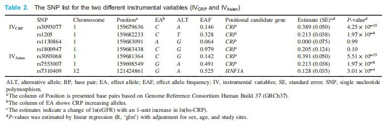 The SNP list for the two different instrumental variables The SNP list for the two different instrumental variables