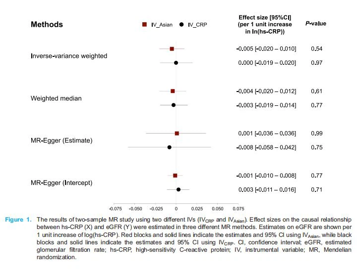 Inverse-variance weighted Inverse-variance weighted