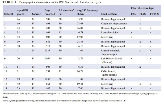 Demographics, characteristics of the RNS System