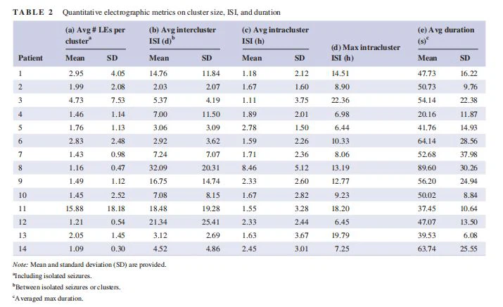 Quantitative electrographic metrics on cluster size