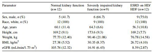 Table 1 Demographics and  baseline characteristics