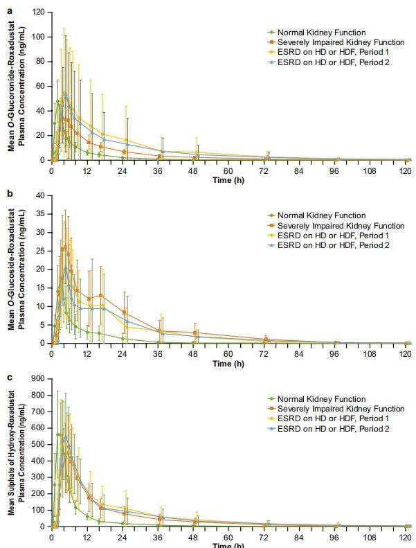 Fig. 3 Mean (SD) plasma concentration–time profles of O-glucuronide-roxadustat (a), O-glucoside-roxadustat (b), and sulphate of  hydroxy-roxadustat (c) (pharmacokinetic analysis set). ESRD endstage renal disease, HD hemodialysis, HDF hemodiafltration; SD standard deviation. During treatment period 1, subjects received a  single roxadustat (100 mg) administration 2 h after completion of a  dialysis session on day 1; during treatment period 2, subjects received  a single roxadustat (100 mg) administration 2 h prior to the start of a  dialysis session on day 1