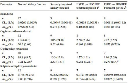 Table 4 Urine pharmacokinetic  parameters of roxadustat and its  metabolites by renal function  group (pharmacokinetic  analysis set)