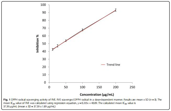 Fig. 1 DPPH radical scavenging activity of RVE. RVE scavenged DPPH radical in a dose-dependent manner. Results are mean ± SD (n = 3). The mean IC50 value of RVE was calculated using regression equation, y = 0.265x + 40.09. The calculated mean IC50 value is 37.39 μg/mL (mean ± SD = 37.39 ± 1.89 μg/mL)