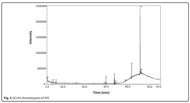 Fig. 5 GC-MS chromatogram of RVE