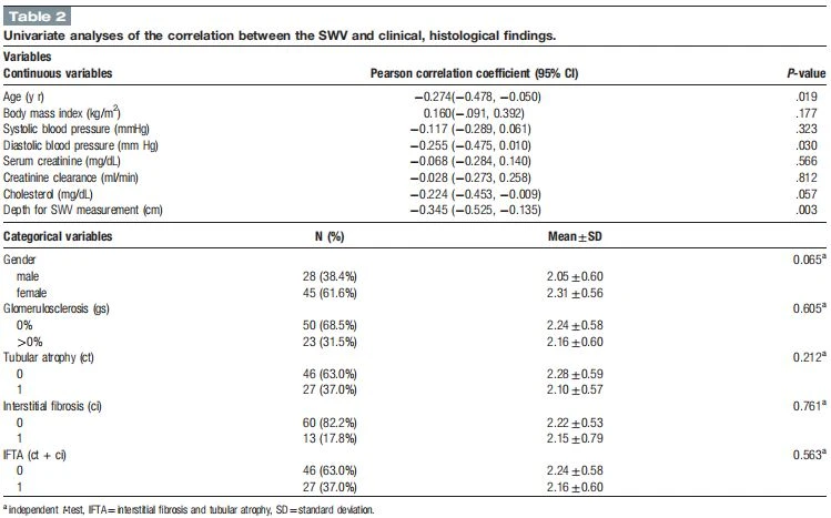 Univariate analyses of the correlation between the SWV and clinical, histological findings. Univariate analyses of the correlation between the SWV and clinical, histological findings.