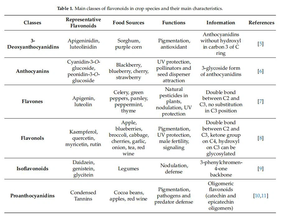Main classes of flavonoids in crop species and their main characteristics.