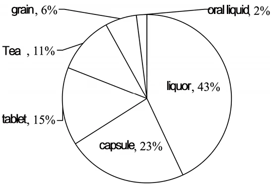 Fig.1 Statistics on dietary supplement distribution of Cistanche health food have been approved