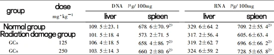Table 5   Effect of GCs on DNA and RNA content in spleen of irradiated mice