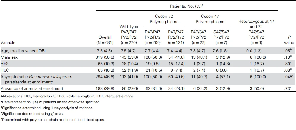 Table 1. Potential Confounders of Malaria Risk and TP53 Genotypes