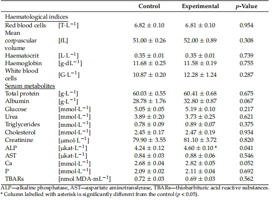 Table 3. Effect of humic substances on some hematological and serum biochemical parameters in piglets