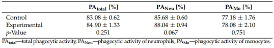 Table 4. Effect of humic substances on the phagocyte activity in piglets' blood evaluated as percentage of active phagocytes—phagocytic activity