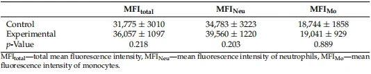 Table 5. Effect of humic substances on the engulfing capacity of the phagocytes expressed as mean fluorescence intensity (MFI).