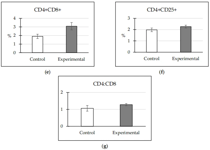 Figure 2. Effect of humic substances on the percentage of lymphocytes: (a) CD3+; (b) CD21+; (c) CD4+CD8-; (d) CD4-CD8+; (e) CD4+CD8+; (f) CD4+CD25+; and (g) ratio of CD4:CD8 lymphocytes in the blood of the piglets. The column labeled with an asterisk is significantly different from the control (*** p < 0.001).