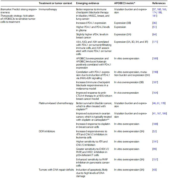 Table 6 Biomarker and therapeutic potential of APOBEC3s