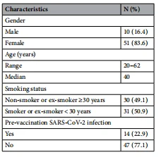 Table 1. Characteristics of study participants.