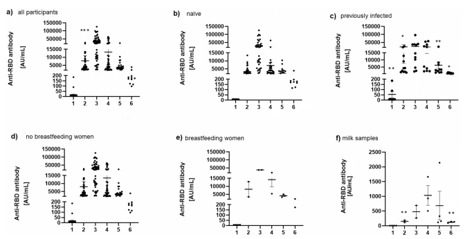 Figure 1. Serum anti-RBD IgG antibody levels in the (a) whole analyzed group, (b naïve, c) previously infected individuals, (d) whole group without breastfeeding women, (e) breastfeeding women, and (f) in the milk of breastfeeding women. The results are presented as individual values with standard error of the mean (SEM) of three independent replicates. Differences between values were compared using an unpaired t-test and the results were considered statistically significant if p<0.05. * p<0.05; **p<0.01; *** p<0.0001.