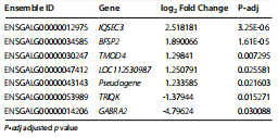 Table 2 Differentially expressed genes (DEGs) between the hens that laid speckle and normal eggs Table 2 Differentially expressed genes (DEGs) between the hens that laid speckle and normal eggs