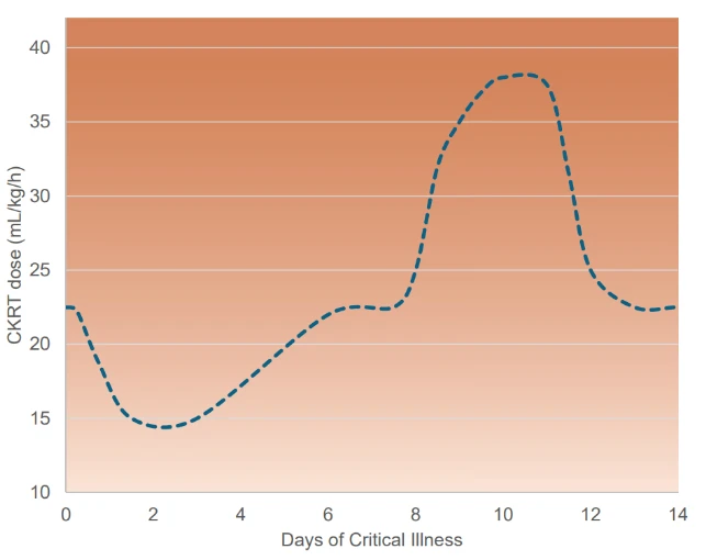 Dynamic curve of CKRT dose Dynamic curve of CKRT dose